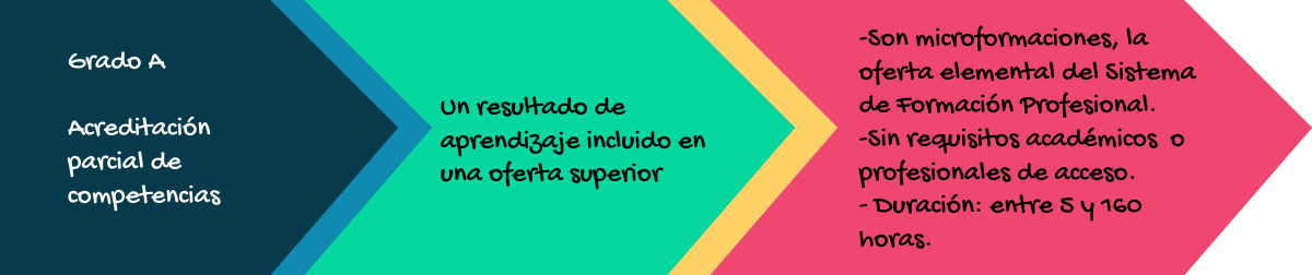 Grado A, acreditación parcial de competencias. Un resultado de aprendizaje incluido en una oferta superior. -Son micro formaciones, la oferta elemental del sistema de formación profesional. -Sin requisitos académicos o profesionales de acceso. -Duración: entre 5 y 160 horas.