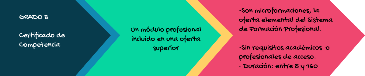 Grado B, Certificado de Competencia. Un módulo profesional incluido en una oferta superior. -Son micro formaciones, la oferta elemental del sistema de formación profesional. -Sin requisitos académicos o profesionales de acceso. -Duración entre 5 y 160 horas.