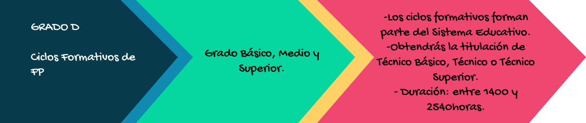 Grado D, Ciclos Formativos de FP. Grado básico, medio y superior. -Los ciclos formativos forman parte del Sistema Educativo. -Obtendrás la titulación de Técnico Básico, Técnico o Técnico superior. -Duración: entre 1400 y 2540 horas.