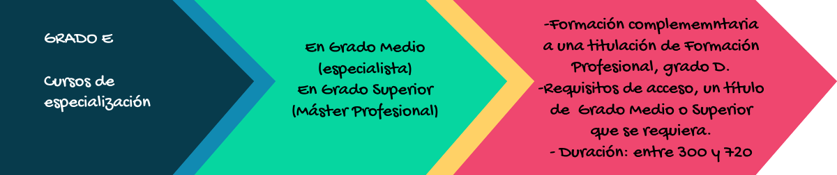 Grado E, Cursos de especialización. En grado medio (especialista), en grado superior (máster profesional). -Formación complementaria a una titulación de Formación Profesional, grado D. -Requisitos de acceso, un título de Grado Medio o Superior que se requiera. -Duración: entre 300 y 720 horas.